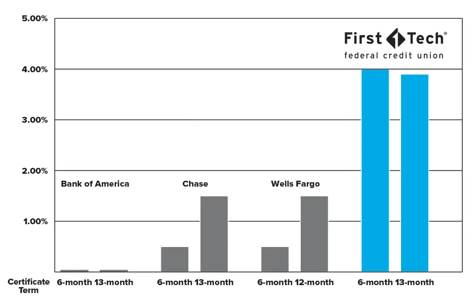 Chart showing how much higher First Tech rates are compared to competitors