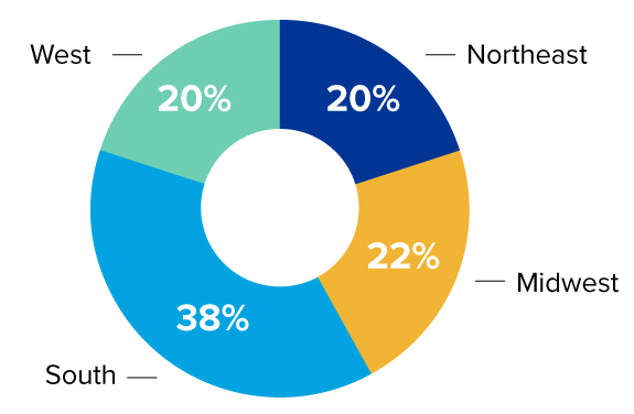 Circle graph showing 4 geographical locations; "West" highlighted in a light green and labeled 20%, "Northeast" highlighted in dark blue with 20%, "Midwest" highlighted in yellow-orange and labeled at 22%, and "South" highlighted in a light blue and labeled with 38%
