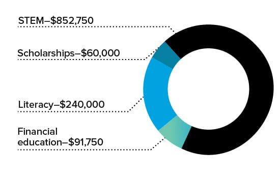 Education pie chart