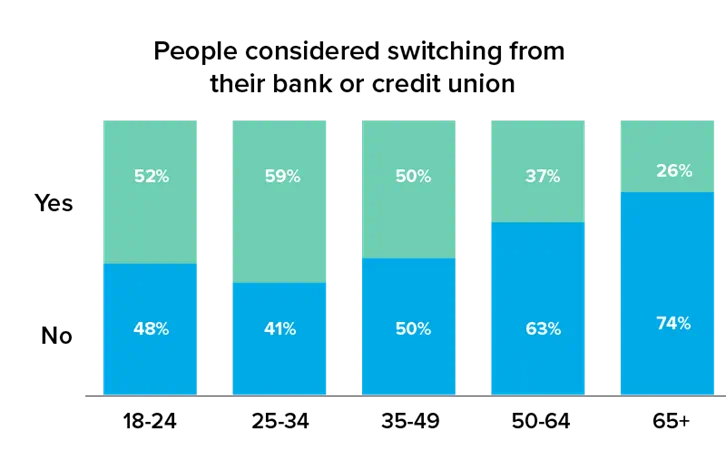 Bar graph titled "People considered switching from their bank or credit union" with two options along the Y-axis "Yes," and "No". Along the X-axis are five options: 18-24 (48% labeled blue for No and 52% labeled aqua-green for Yes), 25-34 (41% labeled blue for No and 59% labeled aqua-green for Yes), 35-49 (50% labeled blue for No and 50% labeled aqua-green for Yes), 50-64 (63% labeled blue for No and 37% labeled aqua-green for Yes), and 65+ (74% labeled blue for No and 26% labeled aqua-green for Yes).