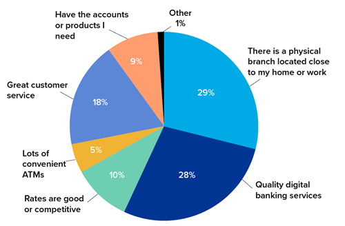 Circle graph with seven different option. The options are "There is a physical branch located close to my home or work" pointing to a light-blue portion of the graph and marked with 29%, "Quality digital banking services" pointing to a dark-blue portion of the chart and marked at 28%, "Rates are good or competitive" pointing to a sea-green portion of the graph marked at 10%, "Lots of convenient ATMs pointing to a yellow portion of the graph marked with 5%, "Great customer service" pointing to an indigo colored portion of the graph and marked with 18%, 'Have the accounts or products I need" pointing to an orange portion on the graph marked at 9%, and "Other" pointing to a black portion of the graph marked at 1%.