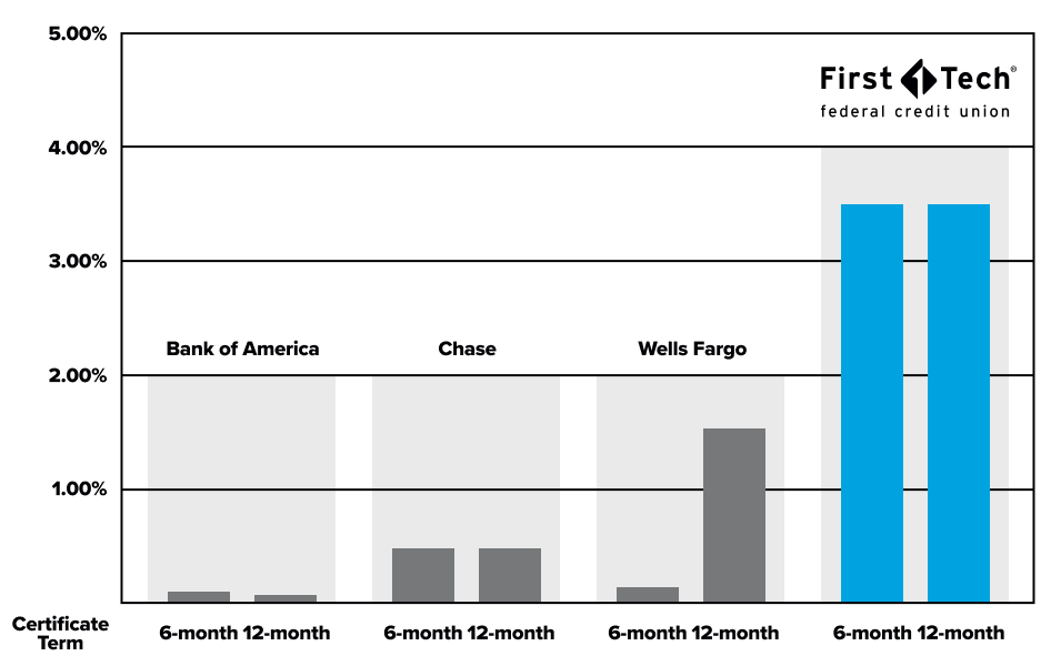 Chart showing comparisons of share certificate products